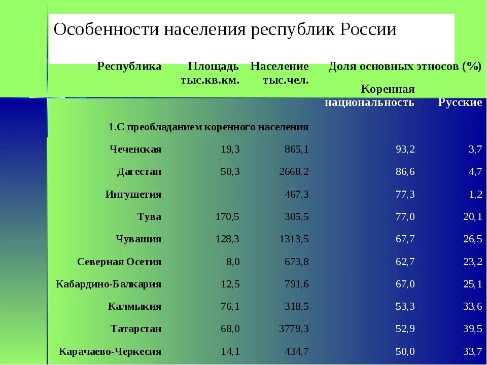 Крупные области России по площади. Территории областей России по площади. Население республик России. Самая большая Республика в России по площади. Самые крупные территориальные единицы