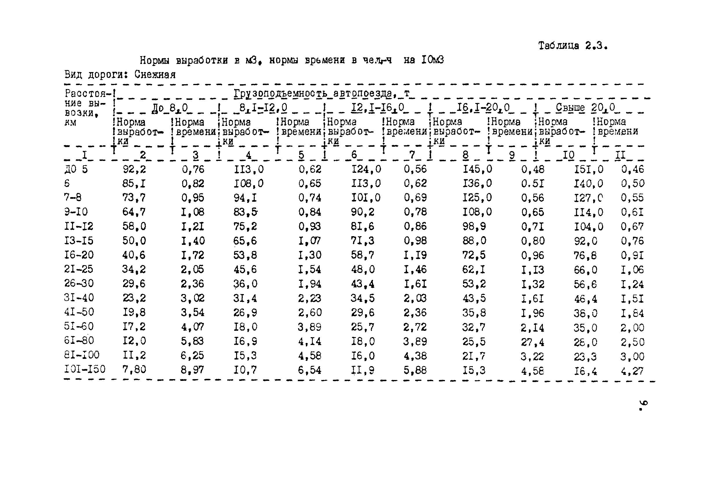 Нормы выработки техники
