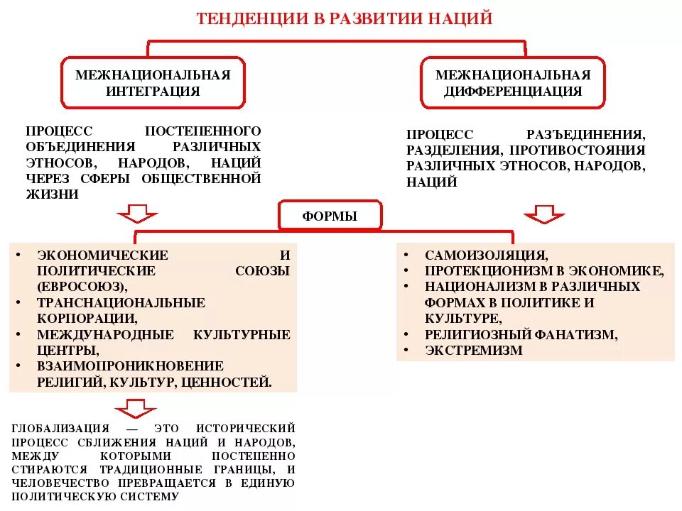 Основные тенденции развития наций. Тенденции развития наций и межнациональных отношений. Направления развития национальных отношений. Нации и межнациональные отношения Обществознание. Отношения между классами нациями