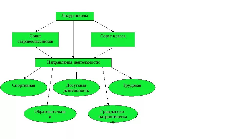Структура ученического совета в школе. Совет старшеклассников направления работы. Направления работы ученического самоуправления. Совет школы деятельность. Детский совет школы