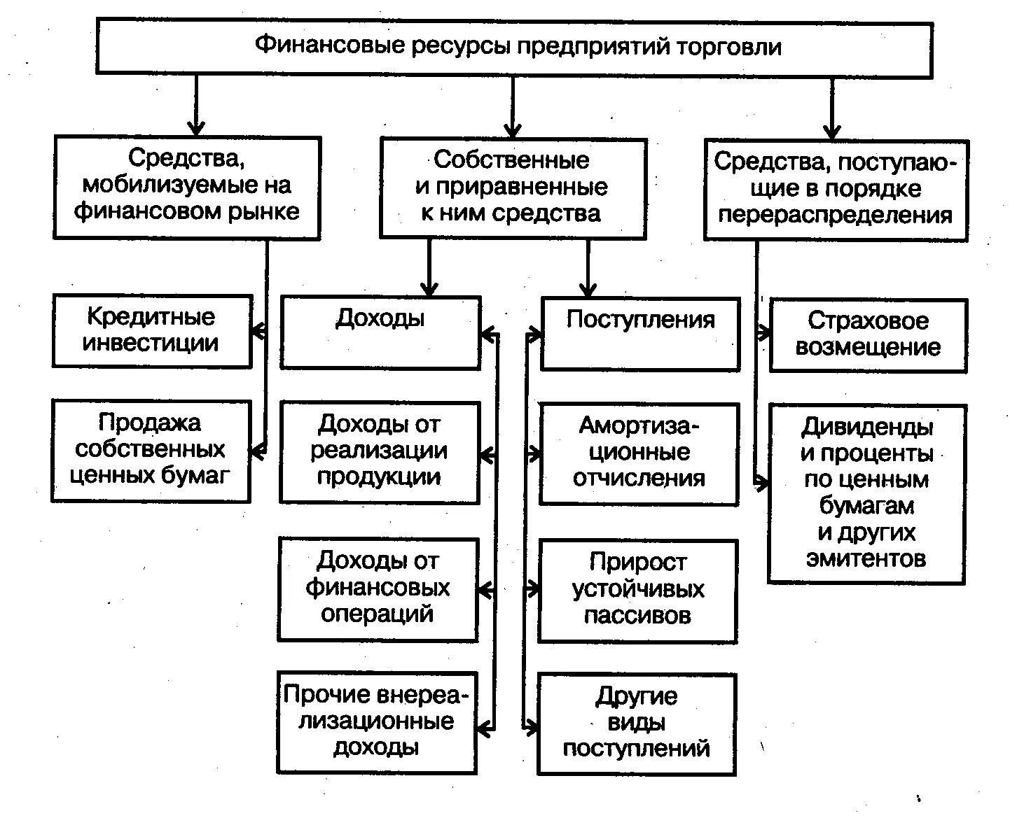 Эффективность использования финансовых ресурсов предприятий. Схема источников формирования финансовых ресурсов предприятий. Источники формирования финансовых ресурсов схема. Схема формирования финансовых ресурсов предприятия. Источники формирования финансовых ресурсов предприятия таблица.