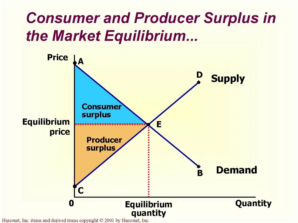 Consumer and Producer Surplus. Producer Surplus Formula. Total Surplus and Consumer Surplus. Total Producer Surplus?. Should equal