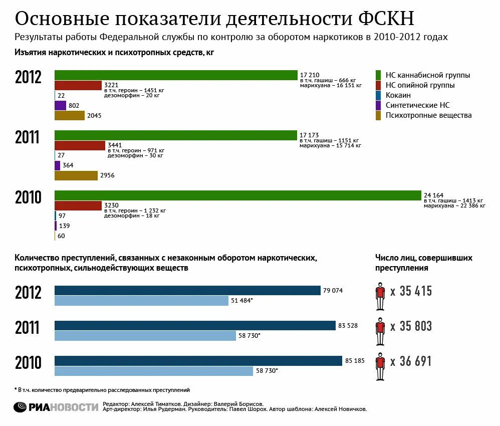 Наилучшие результаты в борьбе с. Результаты деятельности ФСКН России. Статистика деятельности ФСКН России. Статистика преступлений связанных с незаконным оборотом наркотиков. Статистика по обороту наркотиков.