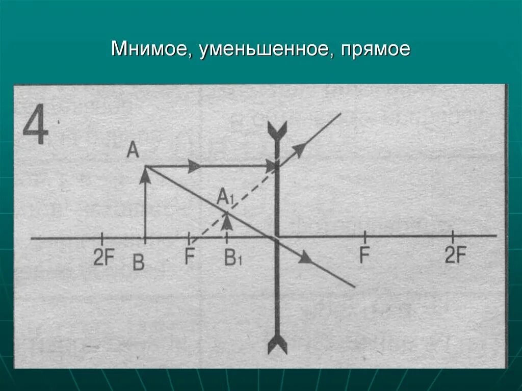 Изображение мнимое прямое уменьшенное предмет находится