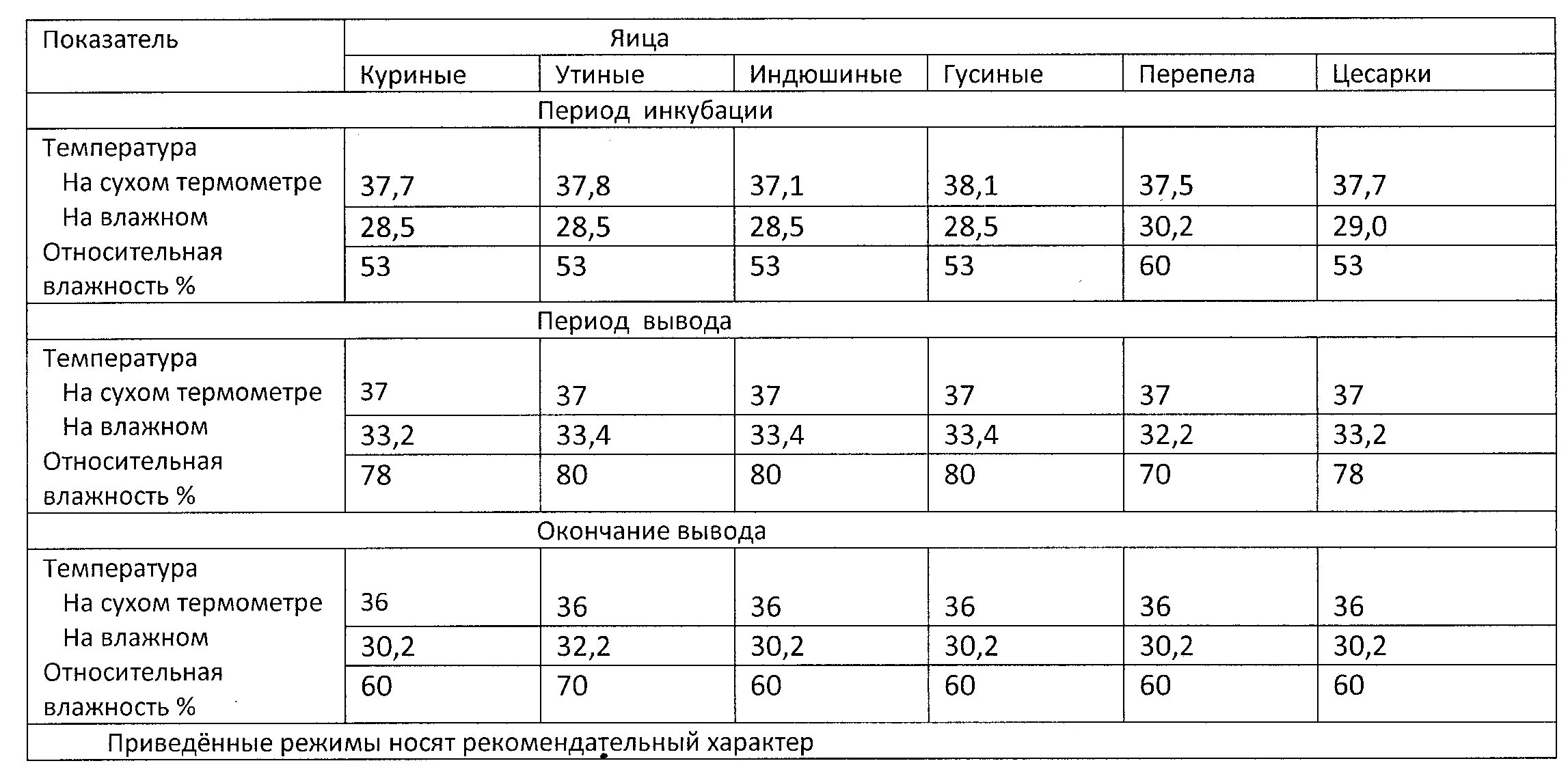 Режим инкубации гусиных яиц таблица. Сроки инкубации индюшиных яиц таблица. Таблица инкубации яиц домашней птицы. Режим инкубации цесарок яиц таблица. Инкубация индюшиных яиц в инкубаторе несушка