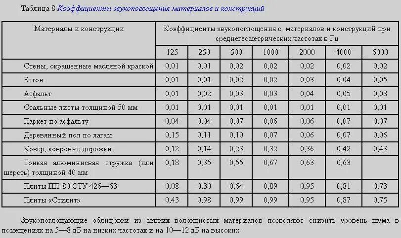 Плотность звукоизоляции. Коэффициент шумоизоляции материалов. Шумоизоляция материалов таблица. Шумоизоляция строительных материалов таблица. Пенопласт коэффициент звукопоглощения.