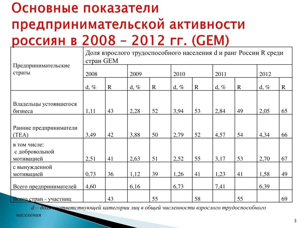 Коэффициенты активности населения. Уровень предпринимательской активности. Коэффициент коммерческой активности. Показатели предпринимательства. Основные коммерческие показатели.