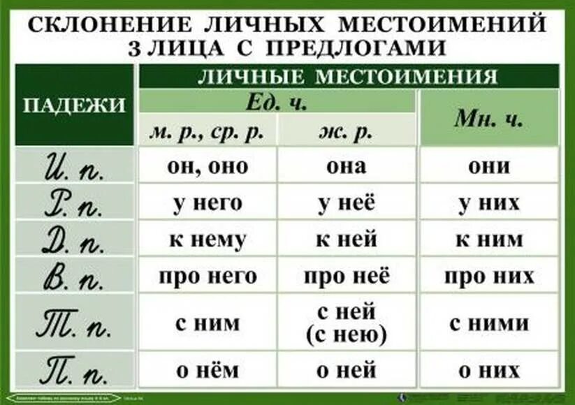 Склонение личных местоимений. Склонение личный местоимение с предлогами. Склонения местоимений таблица. Склонение личных местоимений таблица. Падежные формы местоимения 3 лица