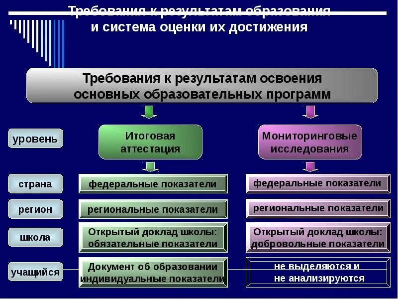 Система образования в России реферат. Уровни образования общество. Сообщение о современной системе образования. Проблемы развития образования на федеральном уровне.