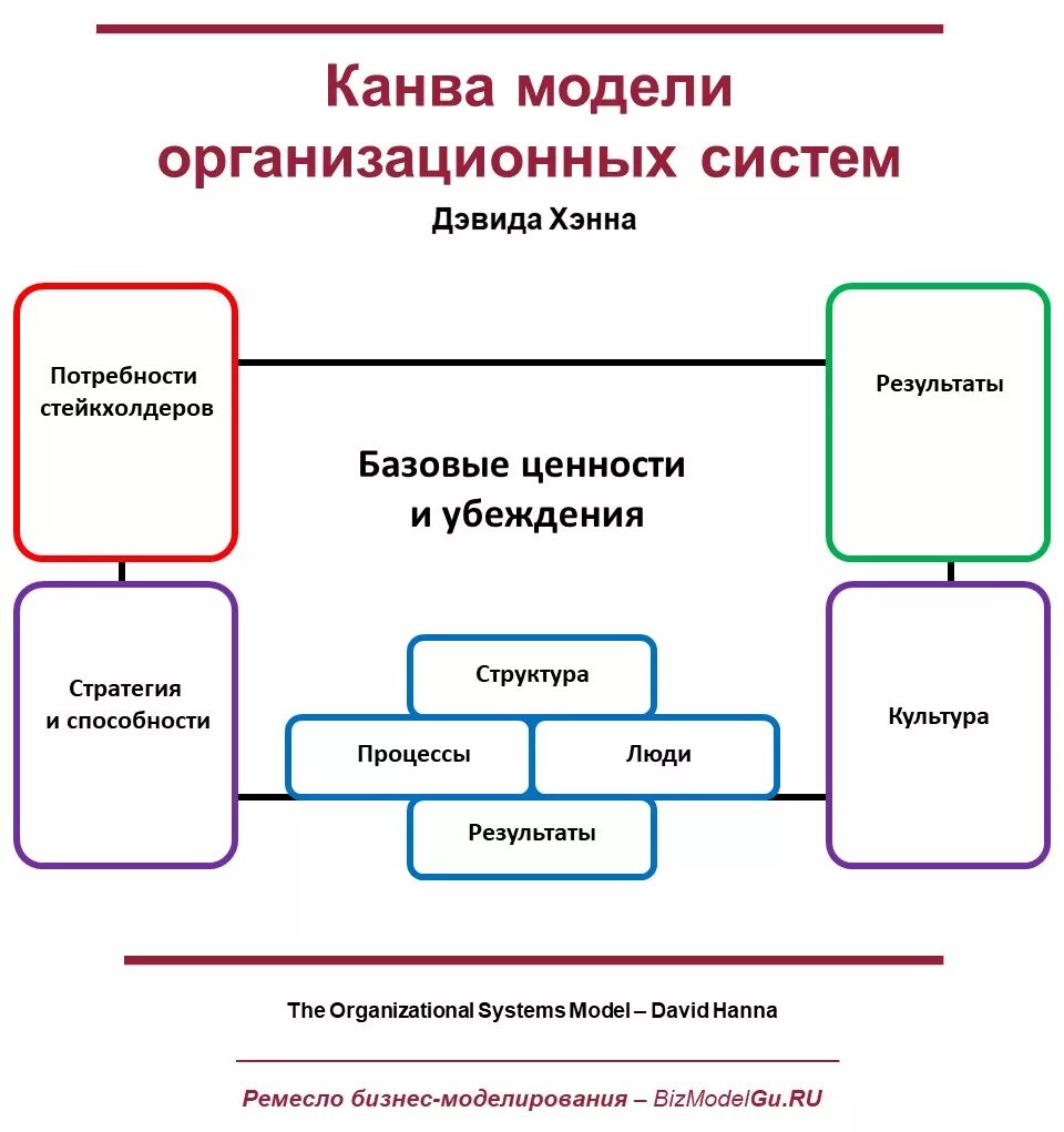 Модели организационной системы. Канва бизнес-модели. Система бизнес моделирования. Организационное моделирование. Организационное бизнес-моделирование.