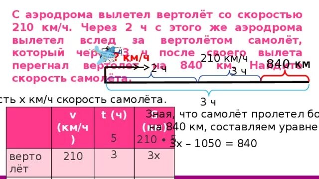 Первый самолет пролетел на 1400 км меньше. С аэродрома вылетел вертолет со скоростью 210. С аэропорта вылетел самолет со скоростью 210 км/ч через 2 часа. С аэродрома вылетел вертолет со скоростью 210 км ч через 2. С аэродрома вылетел вертолет.