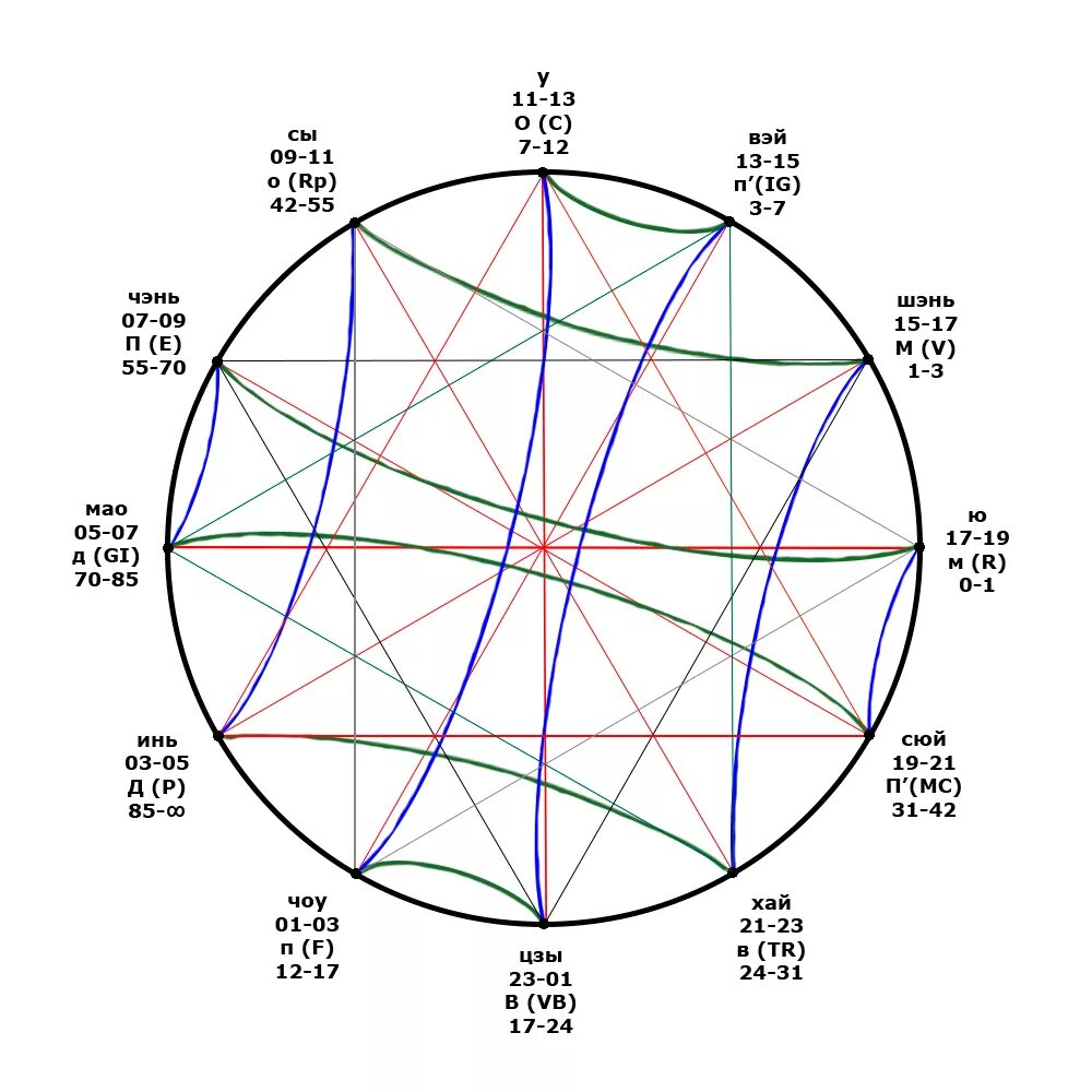 китайская астрология рассчитать. хранилище в ба цзы. что такое асцендент в астрологии. Astrolada the astrological ages. расположение солнца в знаках зодиака.