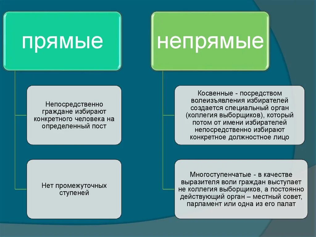 Которые прямо или косвенно предусмотрены. Прямые и косвенные выборы. Виды косвенных выборов. Виды выборов прямые непрямые. Прямые косвенные и многостепенные выборы.