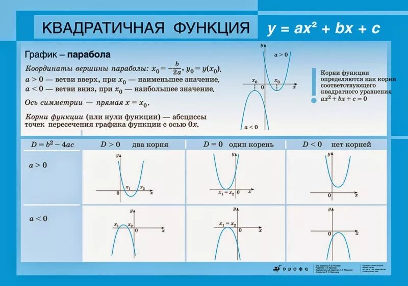 Дискриминант в параболе. Графики функций квадратичная функция. Свойства Графика функции квадратного уравнения. Таблица графиков квадратичной функции. График квадратичной функции формула.