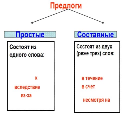 Чем отличается сложное. Простые и составные предлоги. Простые и составные предлоги 7 класс таблица. Как определить простой сложный или составной предлог. Как определить простой или составной предлог.