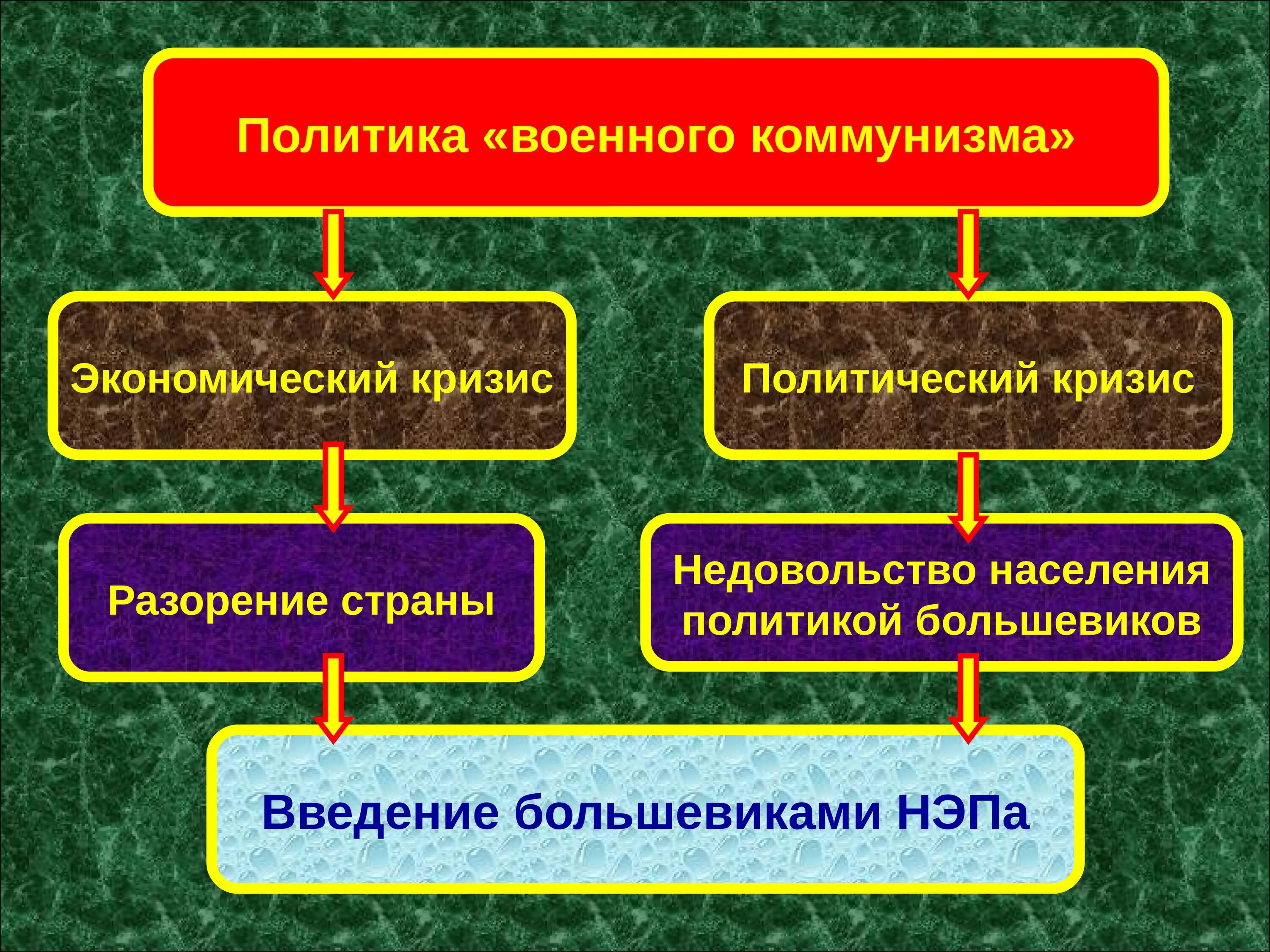 Коммунизм направления. Политика военного коммунизма. Олитика «военного коммунизма». Политика военного коммунизма 1918-1920. Политика военного коммунизма Большевиков.