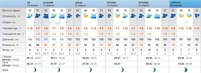 Погода в Волгодонске на сегодня. Облачность баллы на апрель 2021. Какая была облачность 18.03 числа. Облачность в апреле 2022г фото Воронеж. Прогноз погоды волгодонск по часам