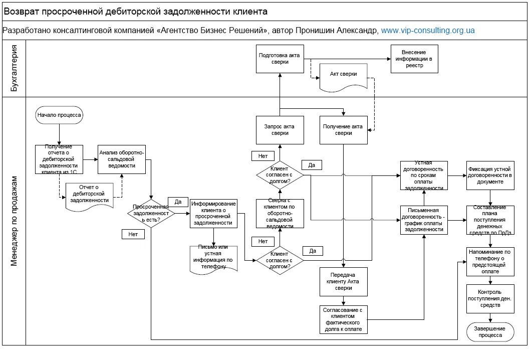 План дорожной карты по взысканию дебиторской задолженности