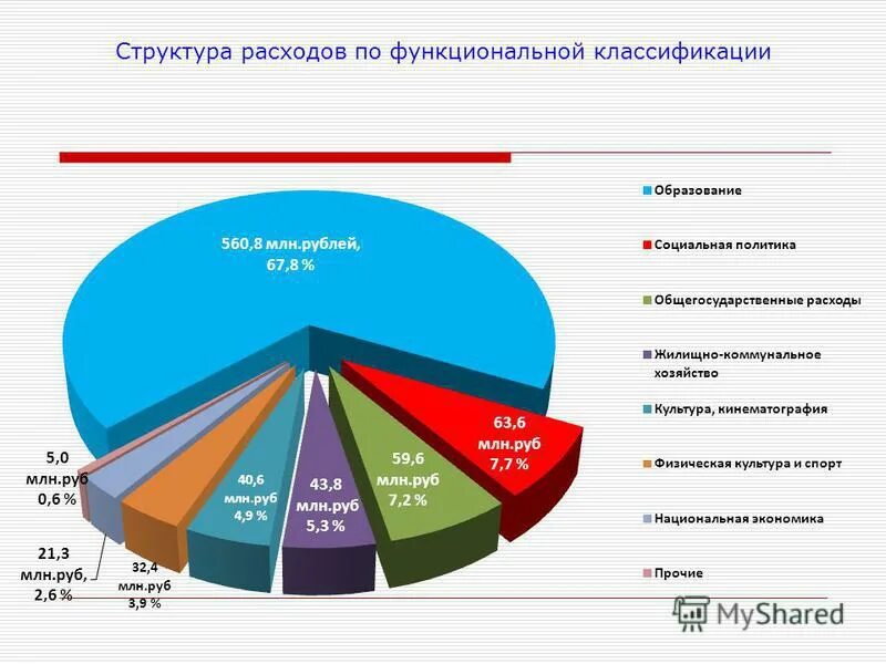 Функциональная структура расходов. Структура расходов госбюджета. Структуры расходов бюджета муниципального образования. Функциональная структура расходов. Функциональная классификация бюджетных расходов.