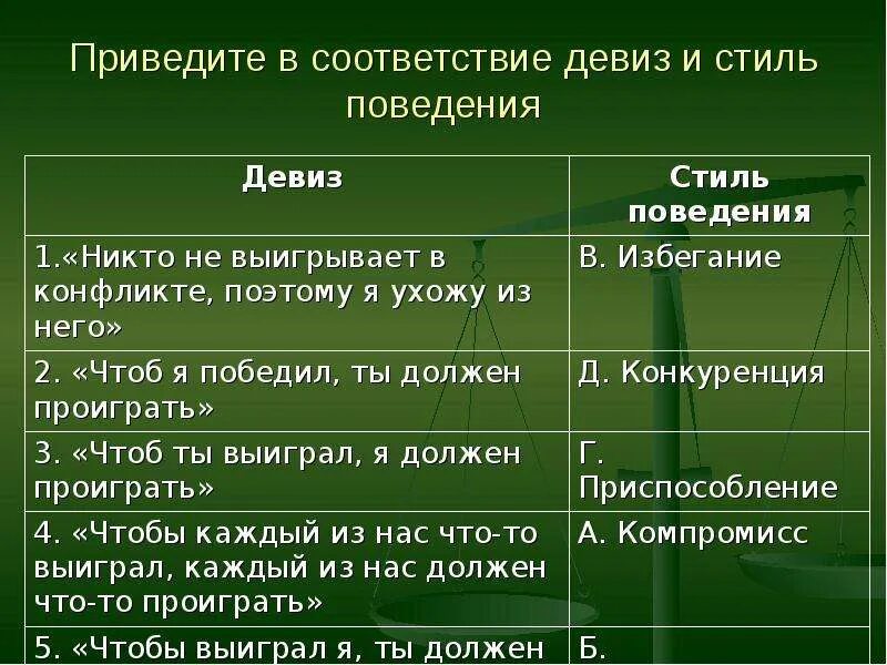 Привести в соответствие даты. Приведите в соответствие девиз и стиль поведения. соотнесите девизы поведения и стили поведения никто не выиграет. девиз избегания. стиль поведения избегание.