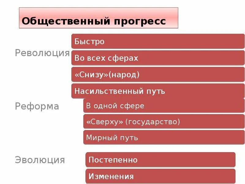 Эволюция революция общественный прогресс. Прогресс реформа революция. Формы общественного прогресса. Формы прогресса революция. Формы социального прогресса реформа революция.