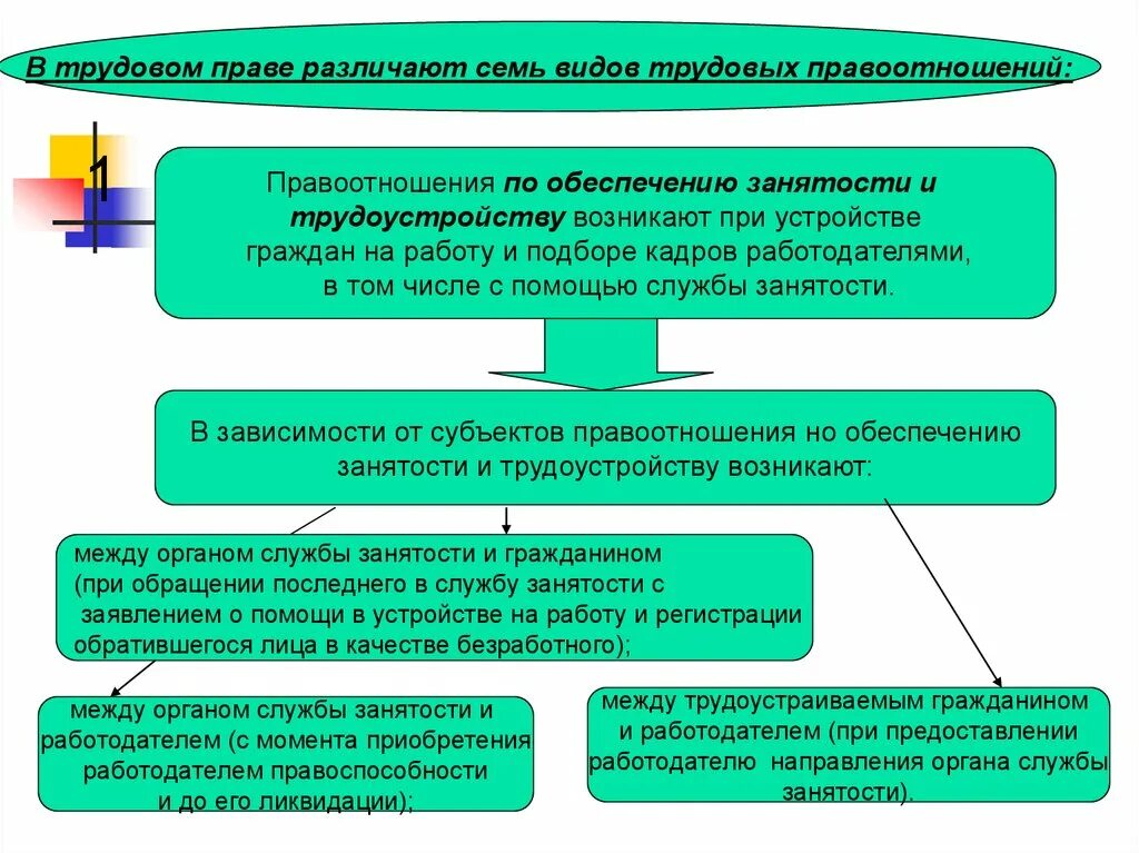 Правоотношения по обеспечению занятости. Правоотношения по обеспечению занятости и трудоустройству. Правоотношения между органом службы занятости и гражданином. Трудоустройство и занятость трудовые правоотношения. Информации в органах службы занятости