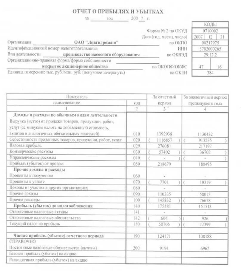 Отчет о прибылях и убытках 2023. Отчет о прибылях и убытках форма 2021. Отчёт о прибылях и убытках за 2021 год. Отчет о прибылях и убытках за 2022 год.