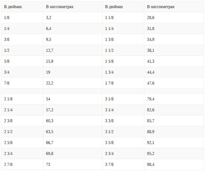 4 дюйма сколько мм. Размерная сетка в дюймах и сантиметрах таблица. Таблица соответствия дюймов и миллиметров. Таблица соответствия дюймов и мм. Сантехнические Размеры в миллиметрах.