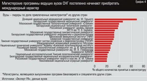 Данные о вузах