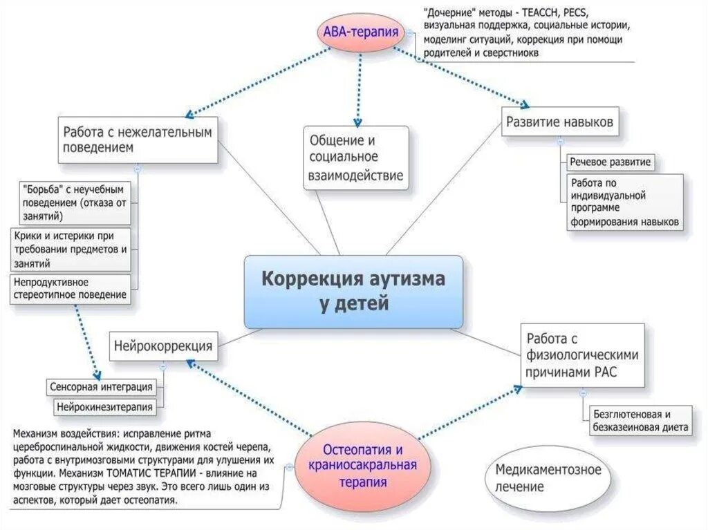 Коррекция детей с аутизмом. Коррекция аутизма. Коррекция аутизма у детей. Методы коррекции аутизма. Метод ава-терапии.