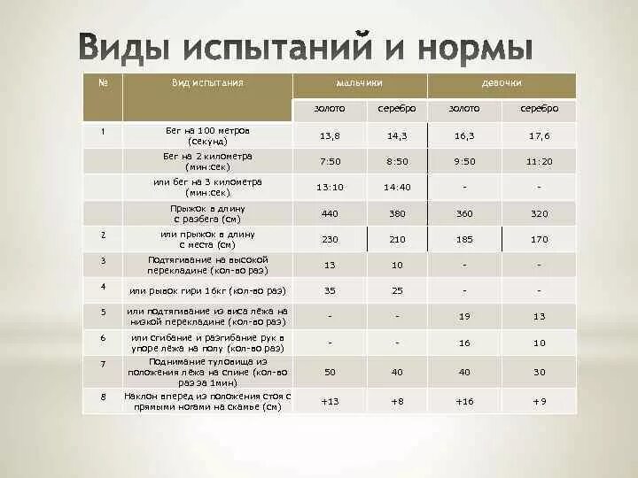 Норматив бега на 100 метров для студентов. Нормы ГТО бег 100 метров. 100м нормативы ГТО. Нормативы бега 100м.