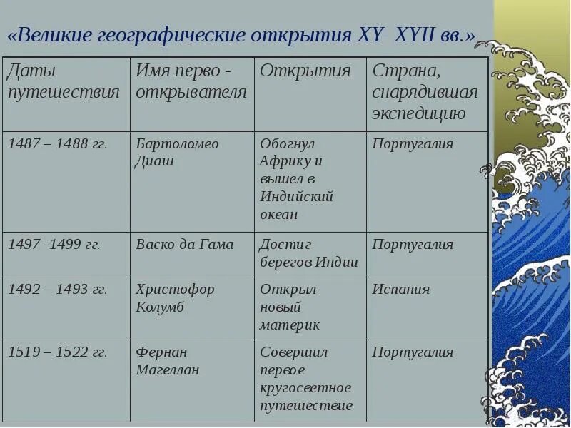 Великие географические открытия ВГО. Таблица Великие географические открытия 7 класс история. Великие географические открытия нового времени 7 класс таблица. Великие географические открыватели таблица.