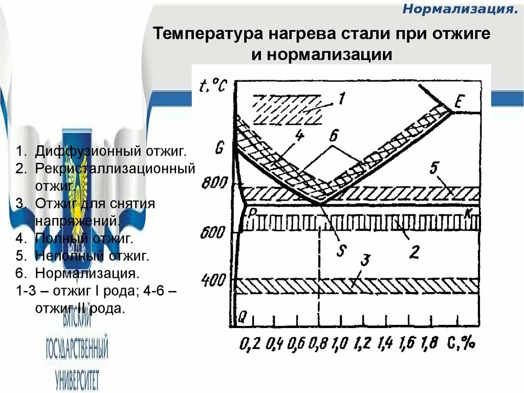 Чем отличается нормализация от отжига
