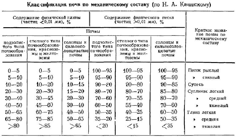 Гранулометрический состав почвы таблица. Качинский гранулометрический состав почвы. Гранулометрический состав серых лесных почв таблица. Классификация почв по гранулометрии. Размер частиц глины