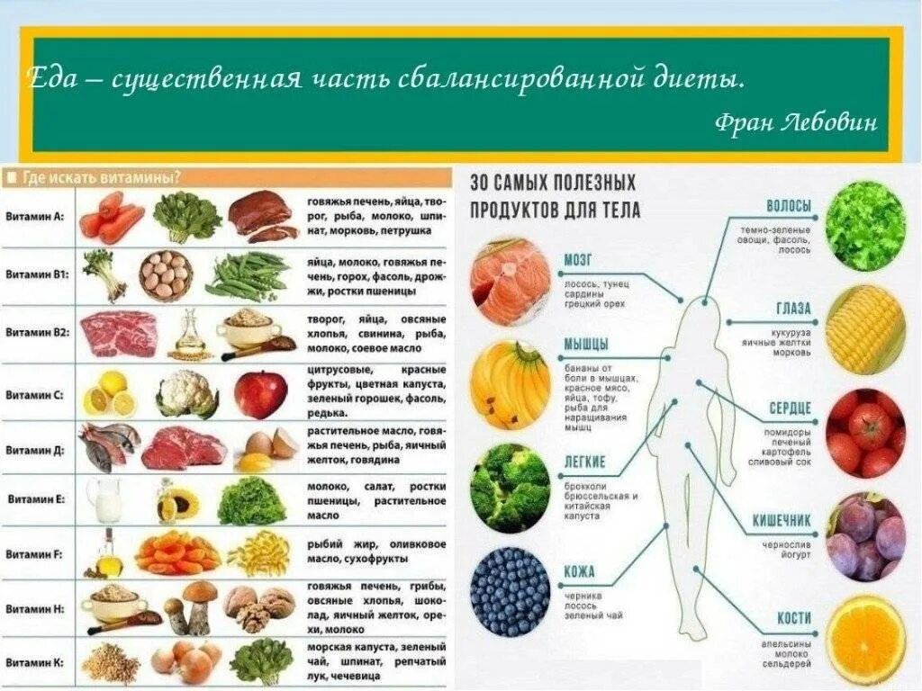 Что нужно есть ежедневно. Таблица сбалансированного питания. Таблица здорового питания. Сбалансированное питание таблица. Рацион правильного сбалансированного питания.