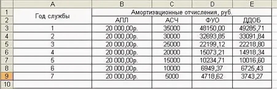 Срок службы в 2000 году