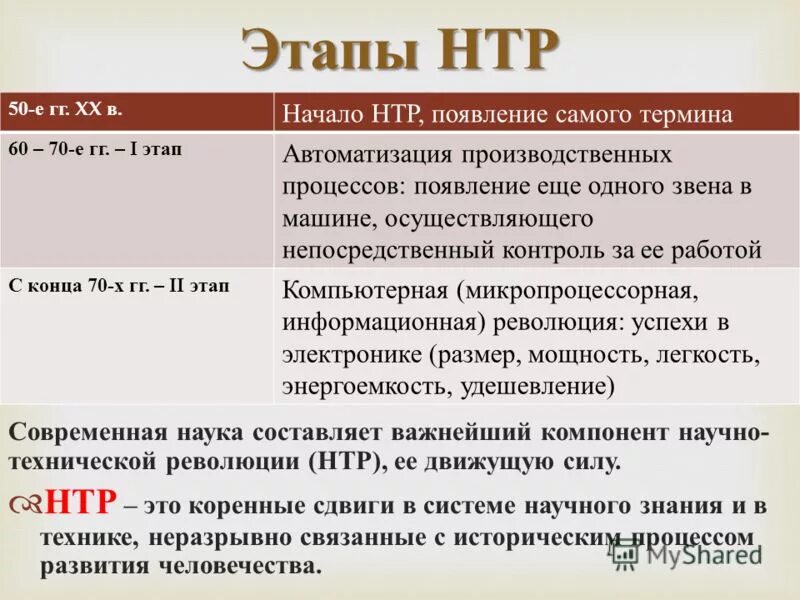 Новый этап это был этап. Этапы научно технической революции. Этапы НТР. Этапы современной НТР. Основные этапы и направления научно технической революции.