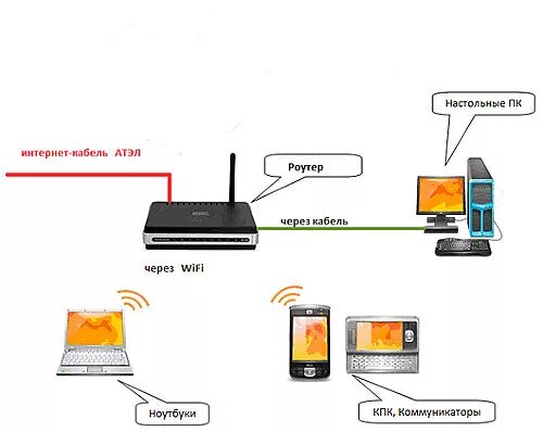 Схема подключения роутера вай фай провода. Схема подключения роутера вай фай в квартире. Модем-роутер WIFI схема подключения. Как подключается вай фай роутер в квартире.
