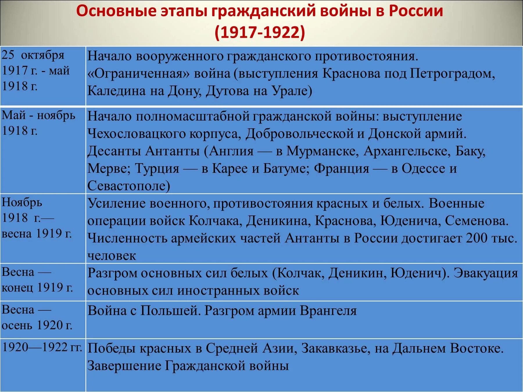 1918 1920 1922. Основные мероприятия гражданской войны 1917-1922. События гражданской войны 1917-1922 кратко. Этапы гражданской войны 1917-1922 кратко.