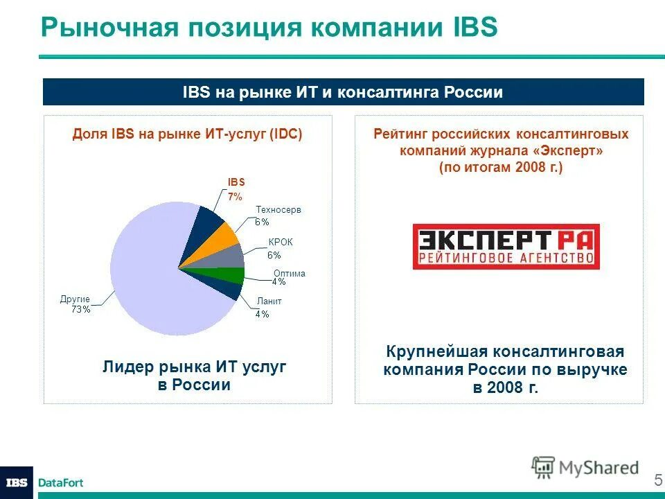 Ibs data