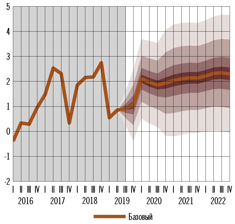 Темпы ВВП России 2022. Прирост ВВП России 2022. Траектория темпов прироста ВВП В базовом сценарии. Денежно-кредитная политика России 2022. Ввп в феврале