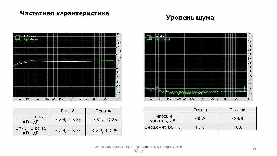 Звук шум характеристики. Частотная характеристика. Частная характеристика шума. Характеристика уровня шума. АЧХ звука.