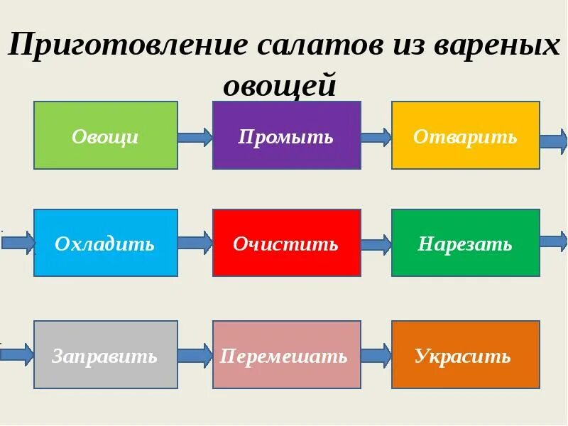 Технология приготовления салатов из овощей. Приготовление салатов из вареных овощей. Схема приготовления салата из вареных овощей. Технология приготовления салата из вареных овощей. Приготовление салата из овощей 5 класс технология.