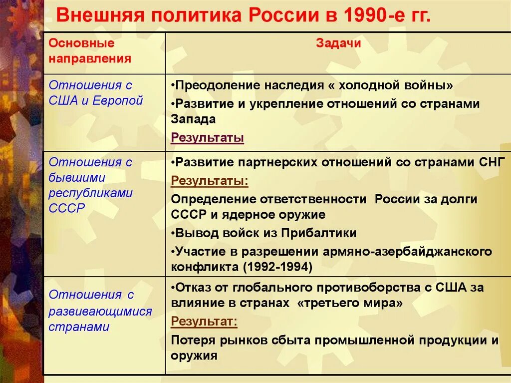 Основные направления внешней политики россии 1990 годы