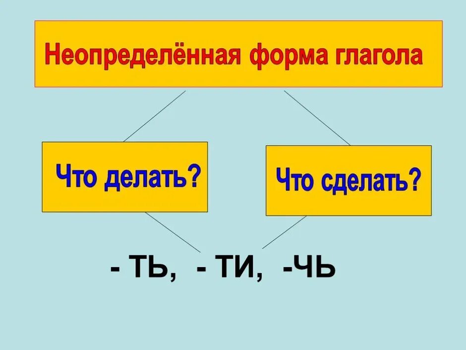 На конце неопределенной формы глагола. Неопределённая форма глагола 4 класс. как определить время глагола в начальной форме. неопределённая форма глагола 4. что значит глагол в неопределенной форме 4 класс.