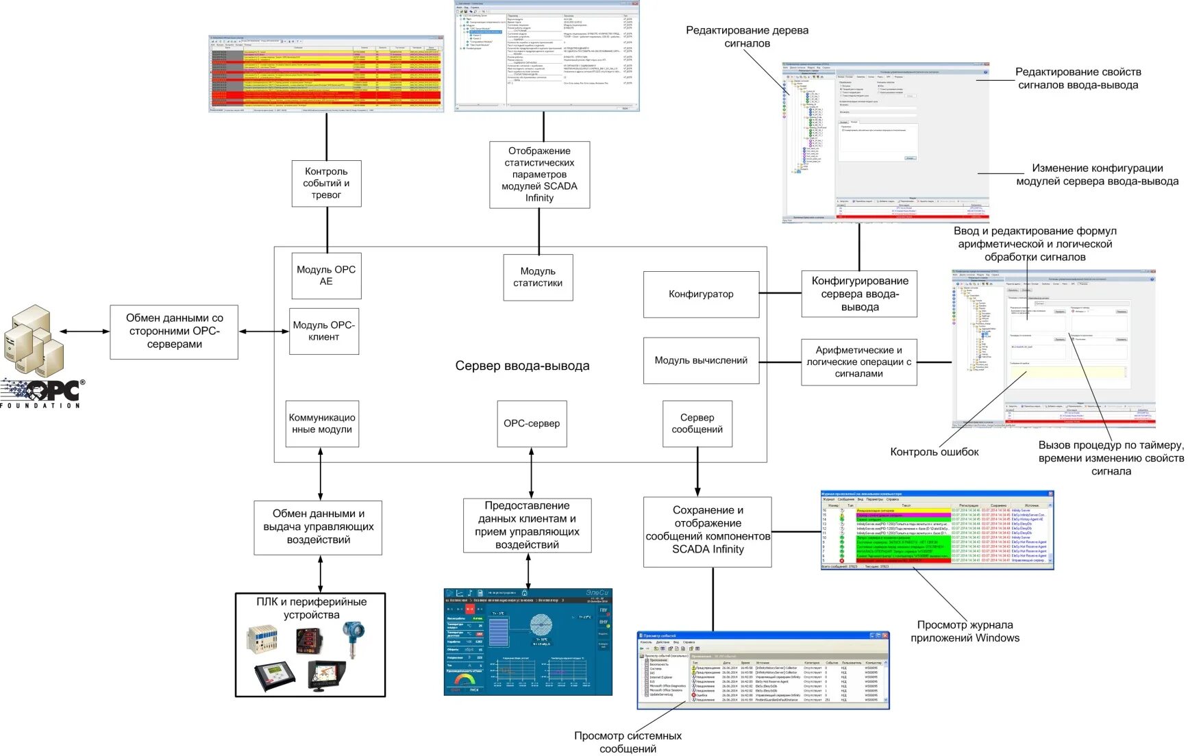 Сервер инфинити. Обобщенная структура scada системы infinity. сервер ввода вывода. программное обеспечение scada «infinity». регламент ввода сервера.