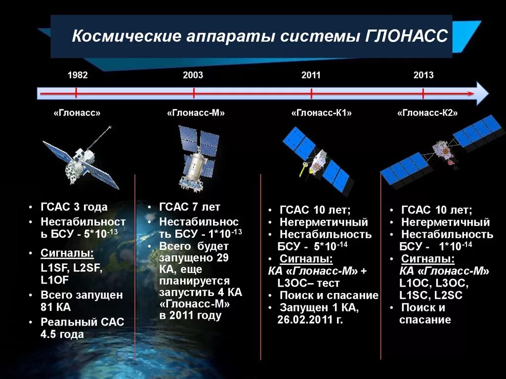 Линейка спутников. Диапазон частот l1 ГЛОНАСС. Космический Спутник. Космические спутники и их название. Классификация космических аппаратов.