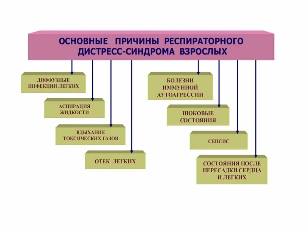 Респираторный дистресс взрослых. Респираторный дистресс синдром причины. Респираторный дистресс-синдром взрослых причины.