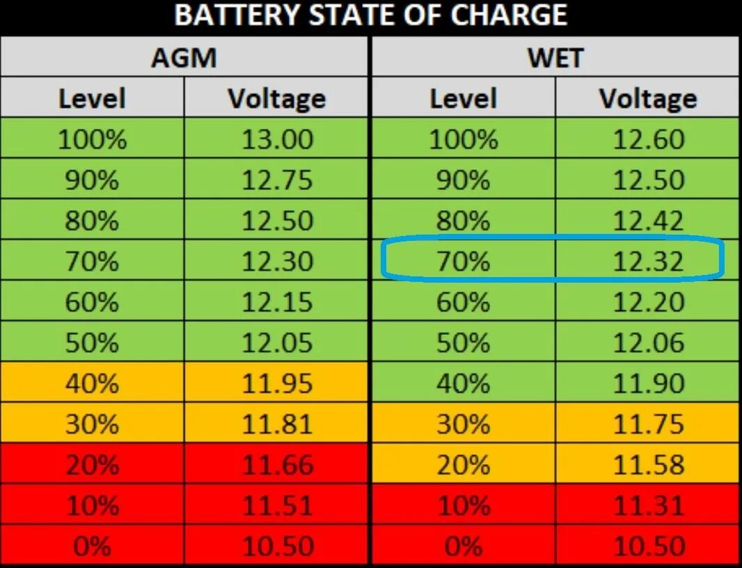 AGM Battery State of charge. Battery State of charge to Battery Voltage Comparison Chart. Напряжение soc AGM аккумулятора. Battery capacity current Voltage Health.