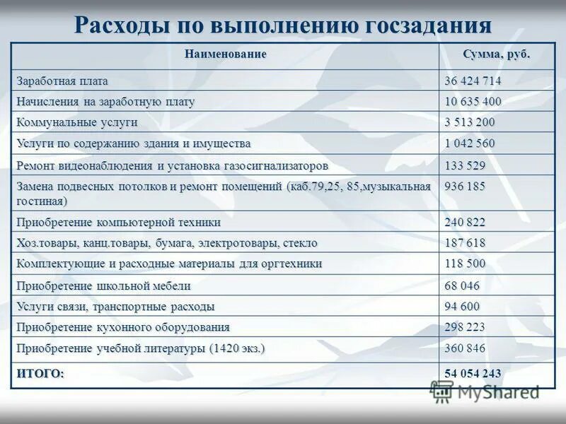 Оптимизация структуры затрат на персонал. Затраты на содержание здания. Расчет затрат на содержание здания. Расходы на содержание имущества. Расходы на содержание здания.